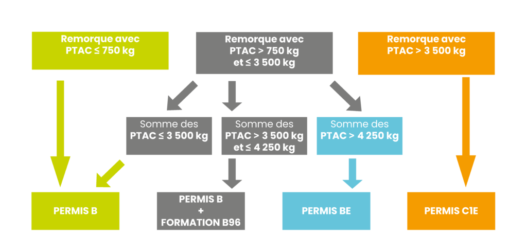 connaitre le bon permis pour sa remorque