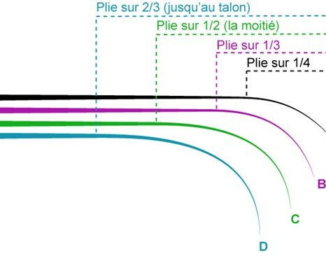 Comment assurer son matériel de pêche ? - Technique de Pêche